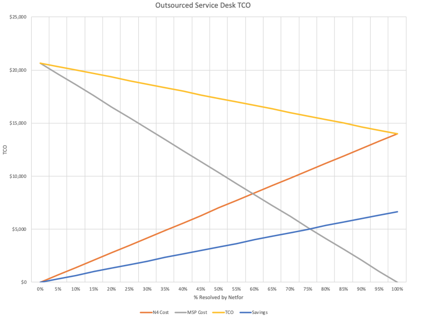 Total cost of ownership graph