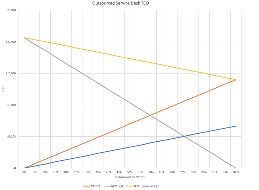 Total cost of ownership graph