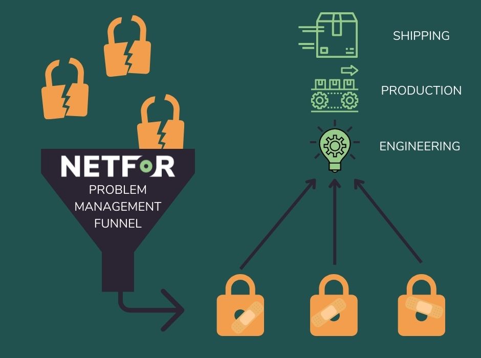 knowledge services THE NETFOR PROBLEM MANAGEMENT FUNNEL SHOWS BROKEN OBJECTS ENTERING AND REPAIRED OBJECTS LEAVING (SOME WITH BANDAIDS), AS WELL AS FLOWS BRANCHING AND POINTING TO ENGINEERING, PRODUCTION, SHIPPING, ETC.