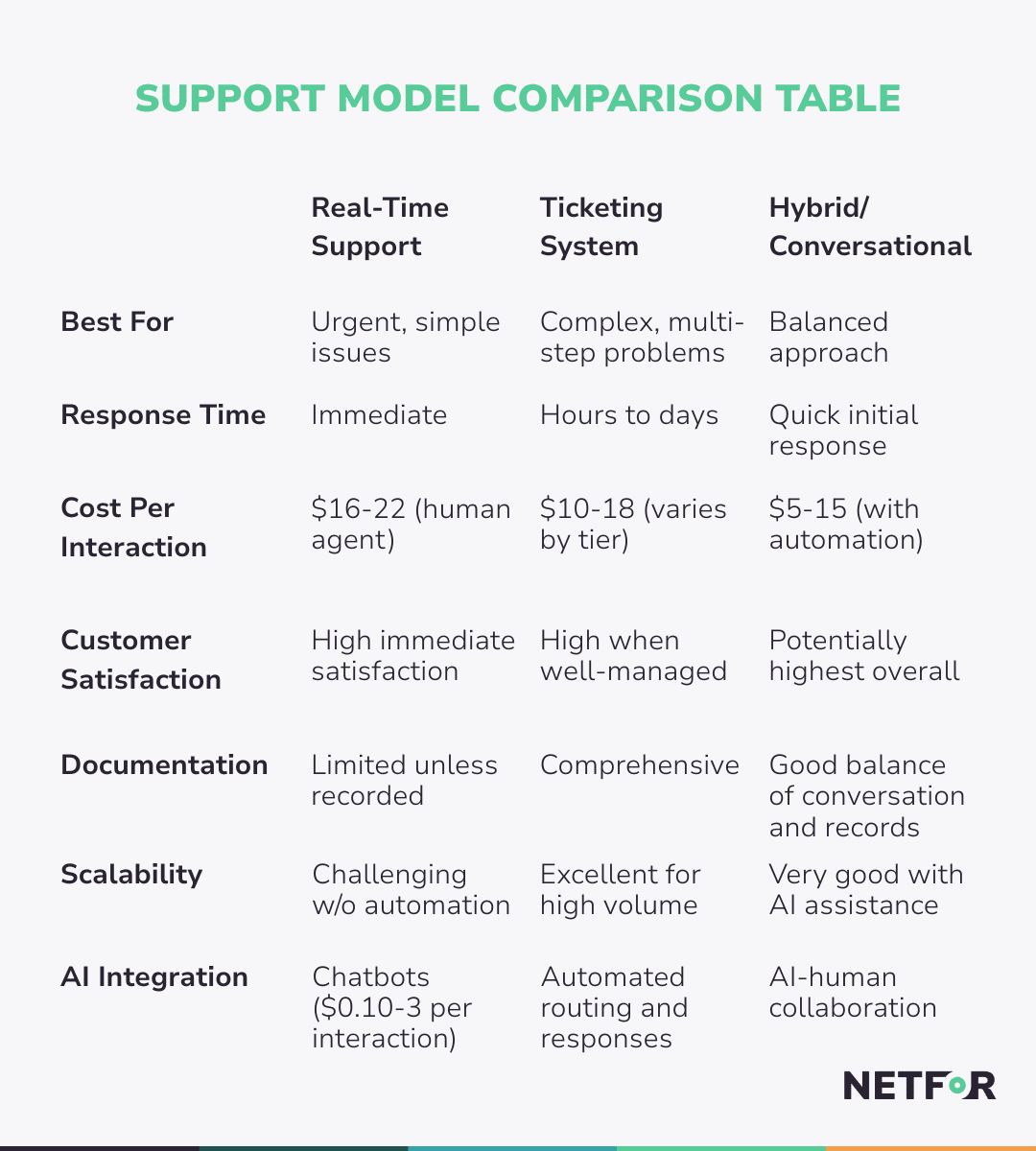 Support Model comparison Table