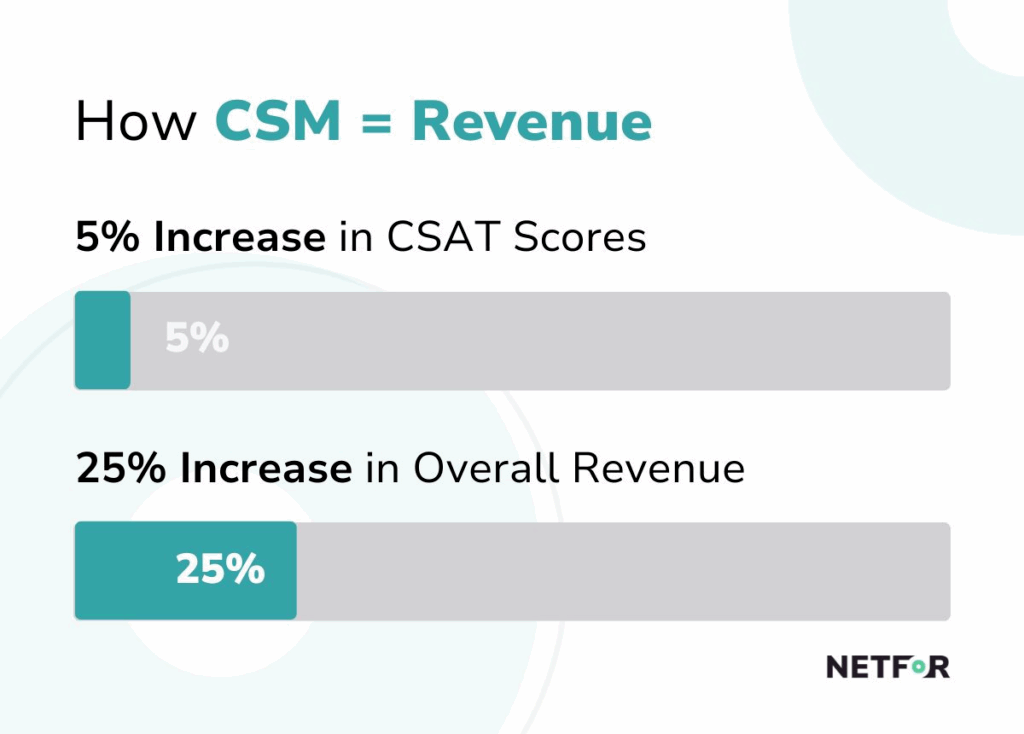 Customer Service Management revenue
