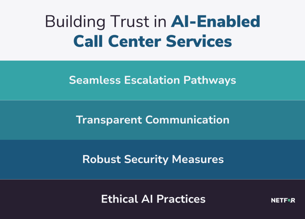 AI call center services