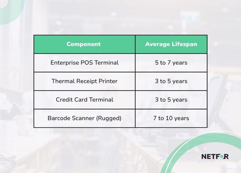 Point of Sale Average Lifespan
