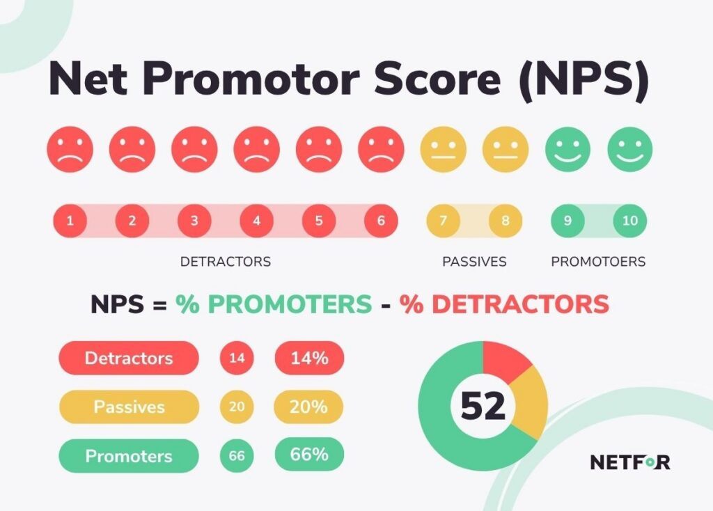 Net Promoter Score 