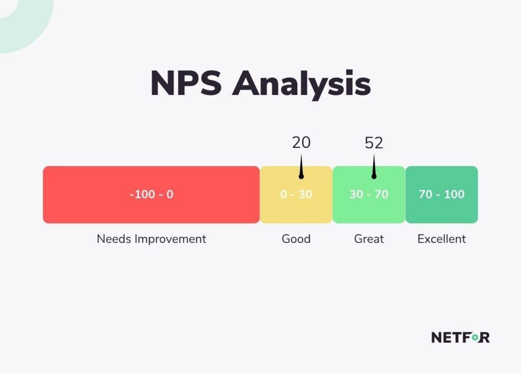 NPS Score Analysis