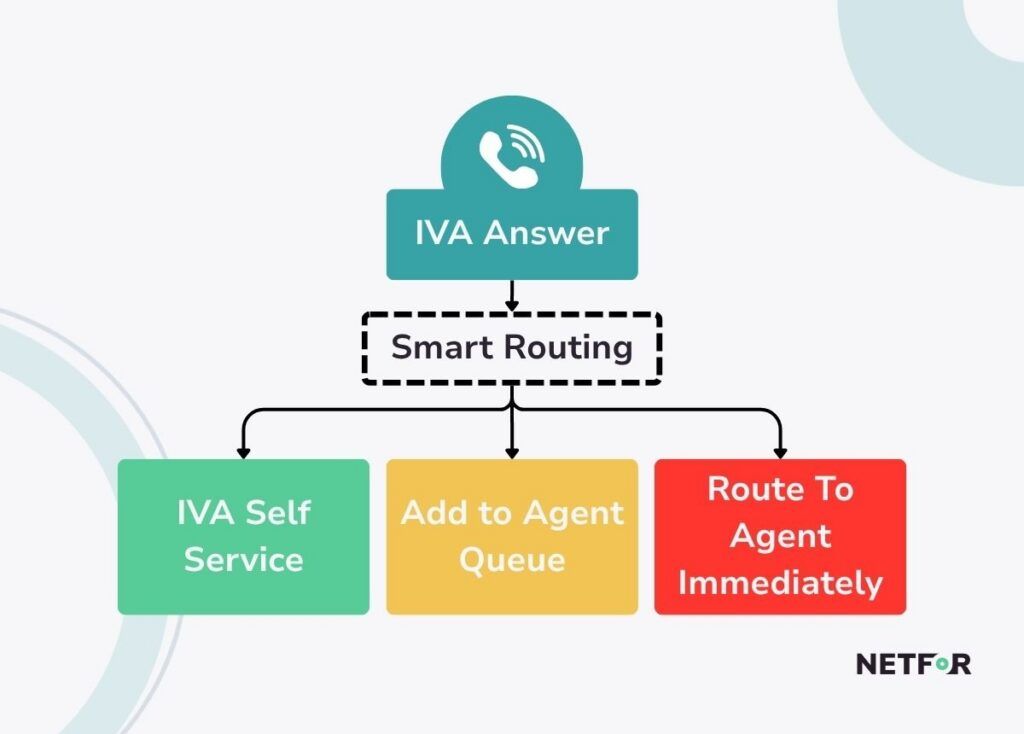 IVR Answering Tree