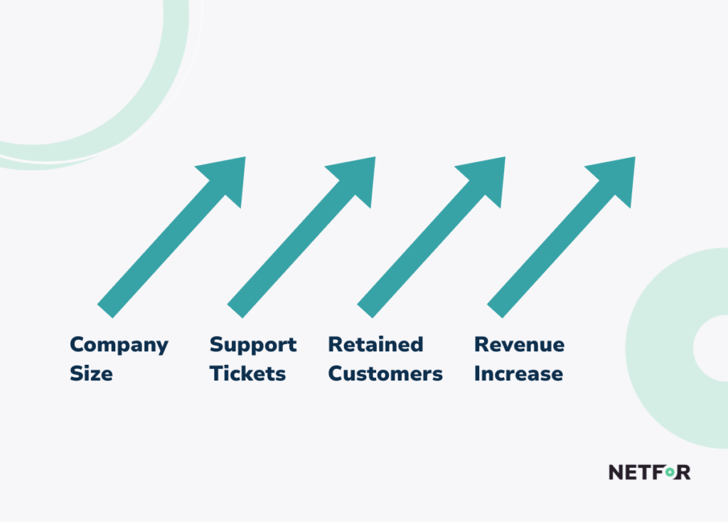 AI Customer Support growth