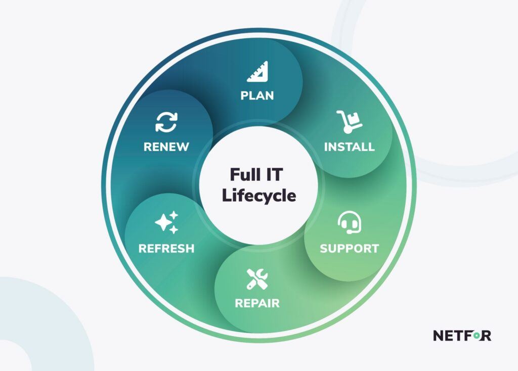Full IT Lifecycle management