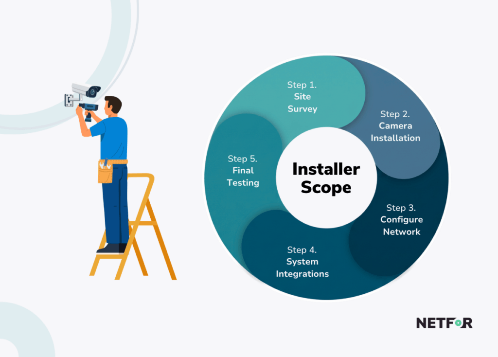 Security Camera Installer Scope