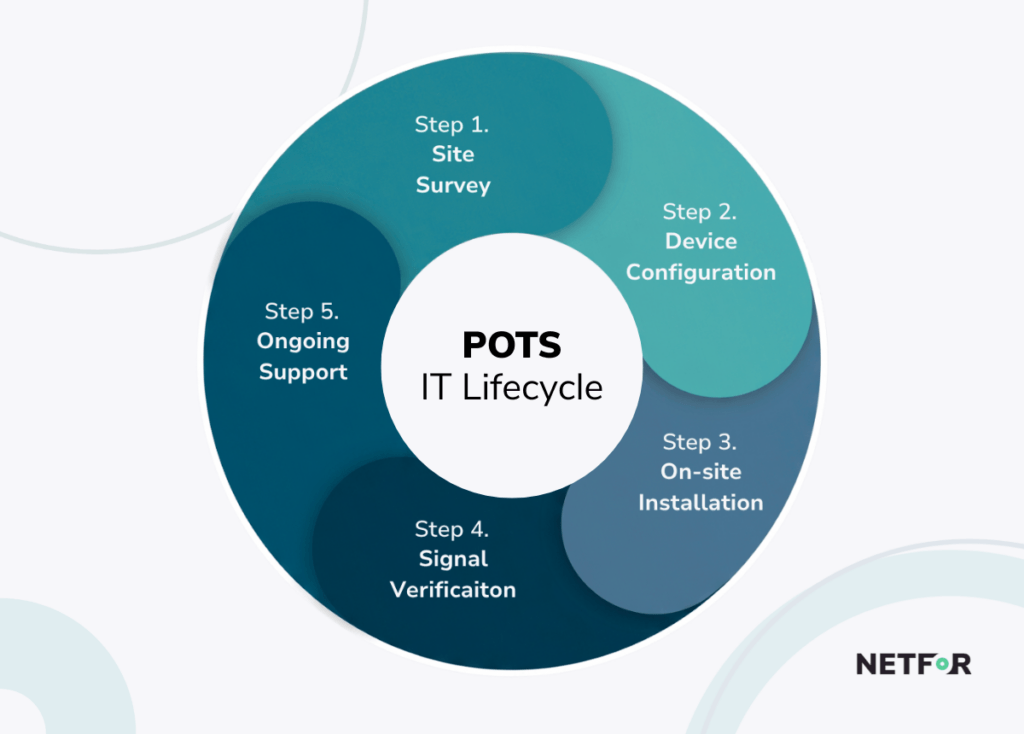 POTS IT Lifecycle Management