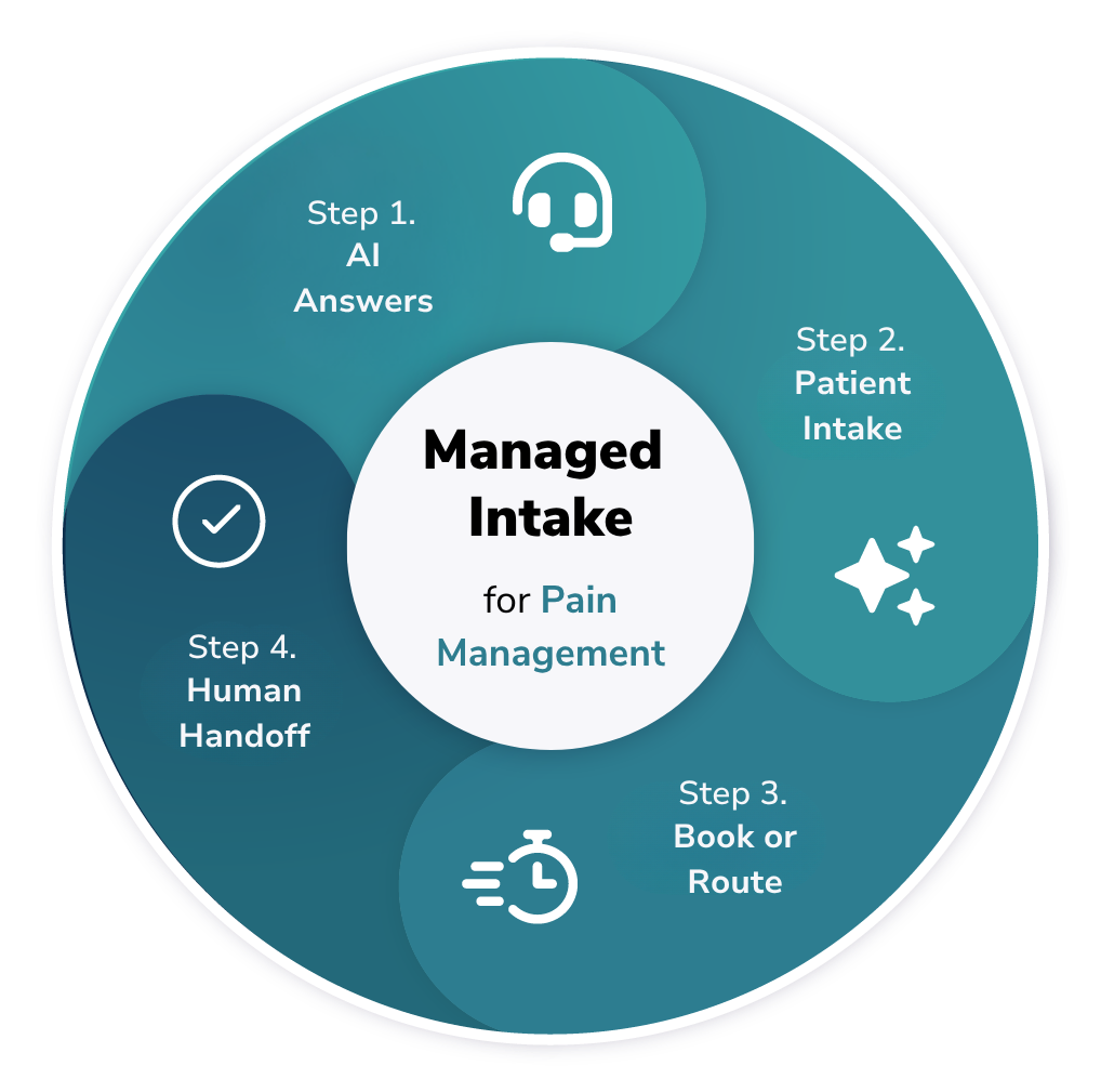 Subheading (18) Managed Intake Pain management