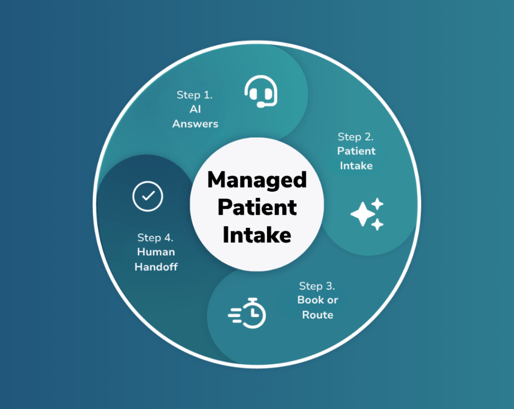 Managed patient intake cycle